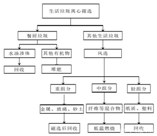 減少生活垃圾創(chuàng)造綠色生活環(huán)境，